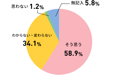 脳が発達したと感じる