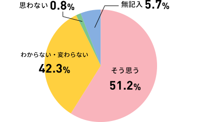 学習能力が上がったと感じる